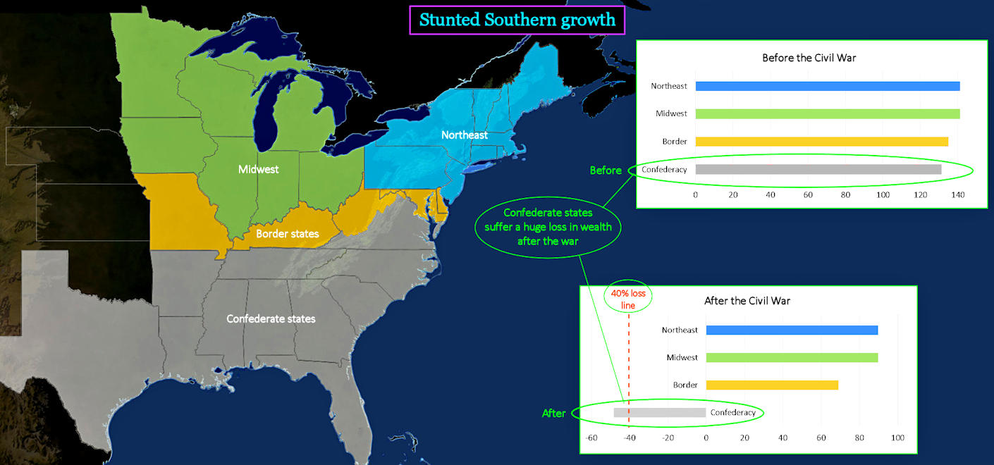 Stunted southern growth, 1860-1870 map